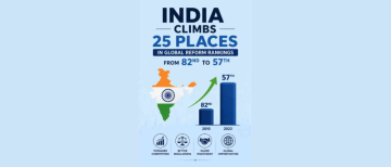 India Jumps 25 Spots to 57th in Global Reform Rankings: What Changed?